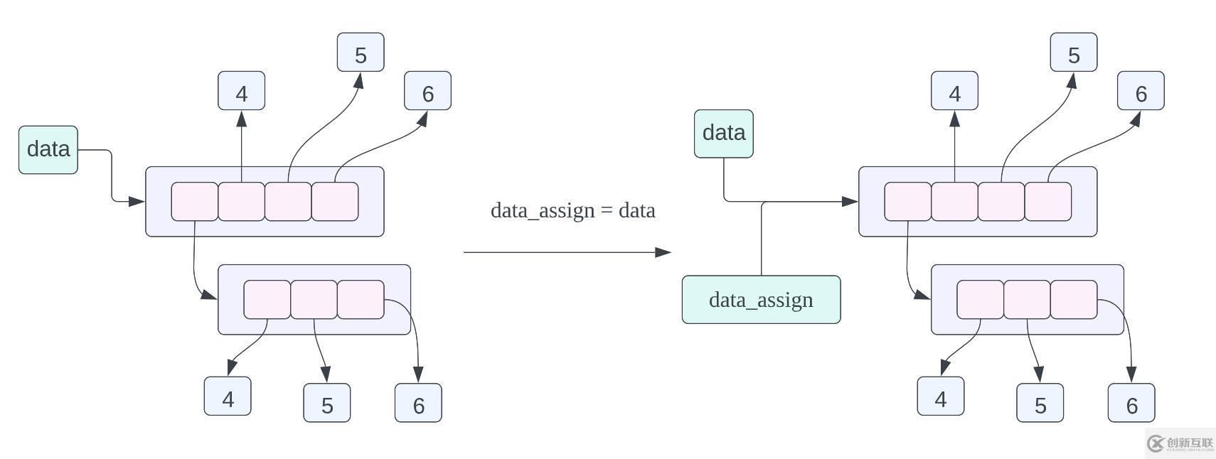 Python的對(duì)象拷貝和內(nèi)存布局如何實(shí)現(xiàn)