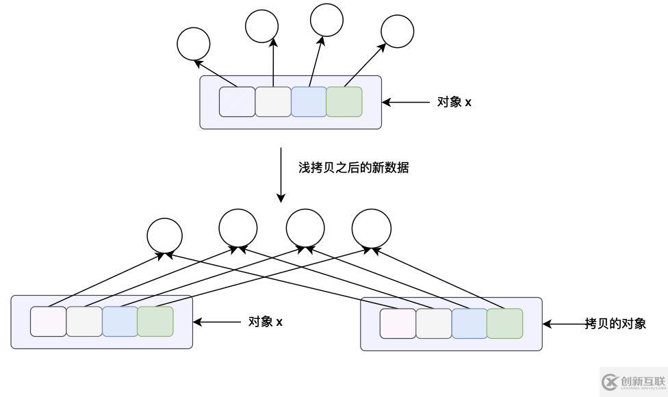 Python的對(duì)象拷貝和內(nèi)存布局如何實(shí)現(xiàn)