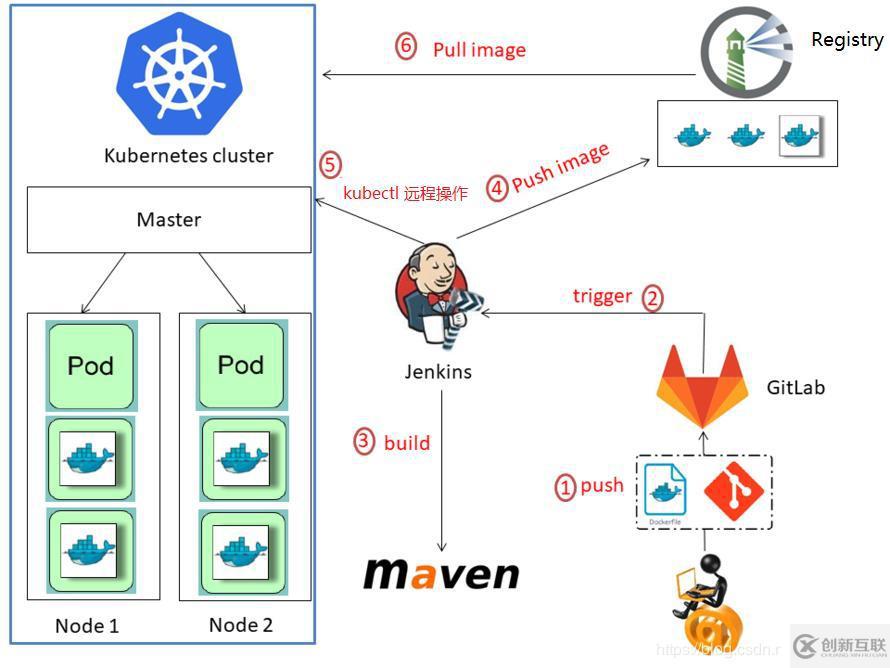 Kubernetes和Jenkins的安裝部署以及github的集成