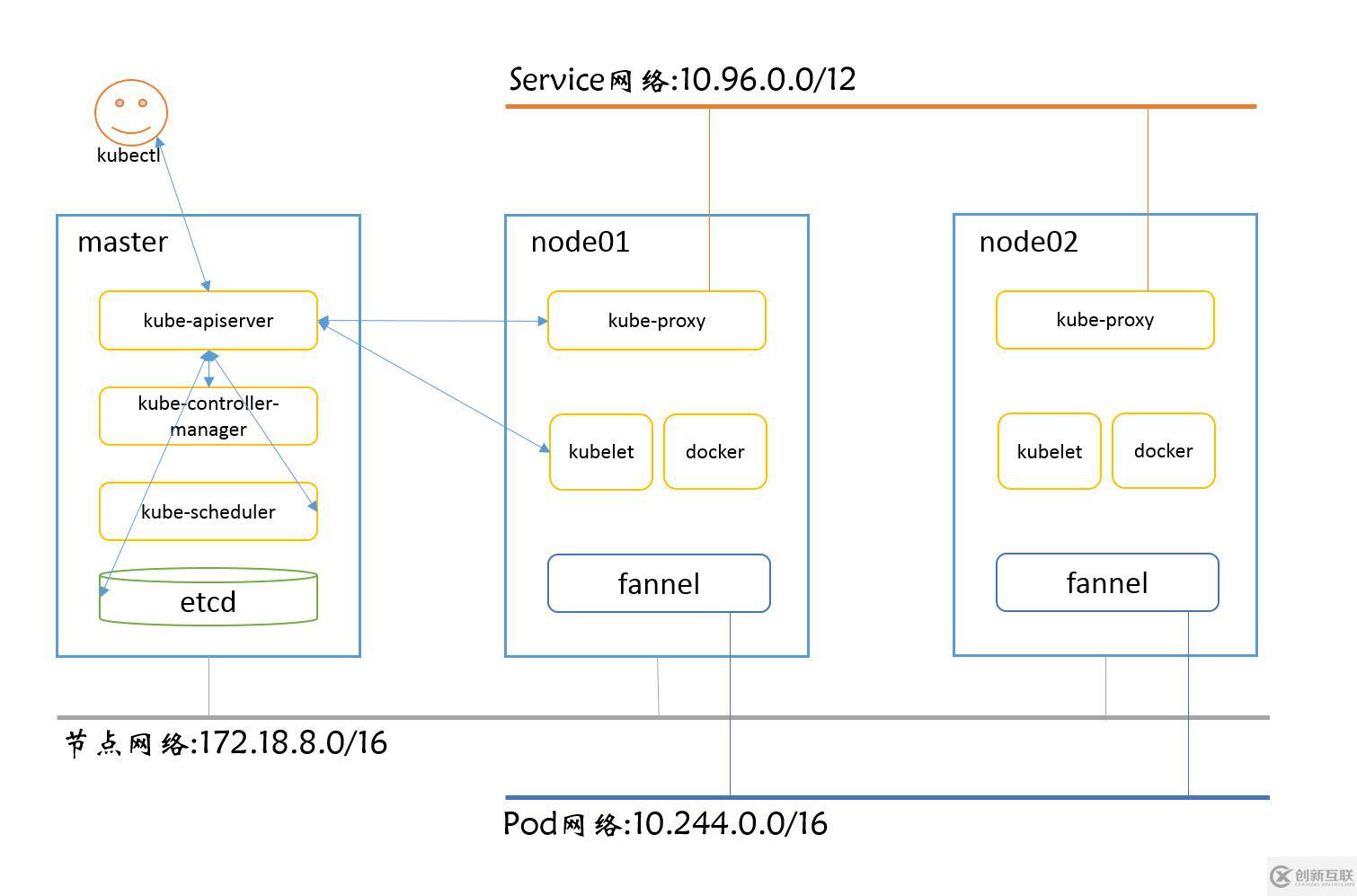 Kubernetes和Jenkins的安裝部署以及github的集成