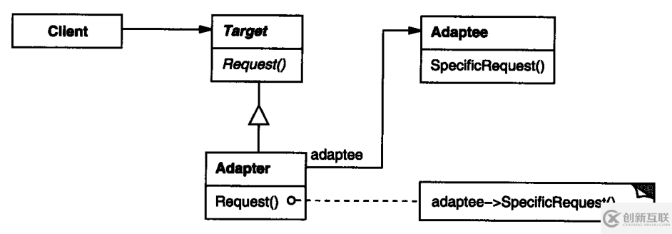 使用C++實現適配器類要注意什么問題