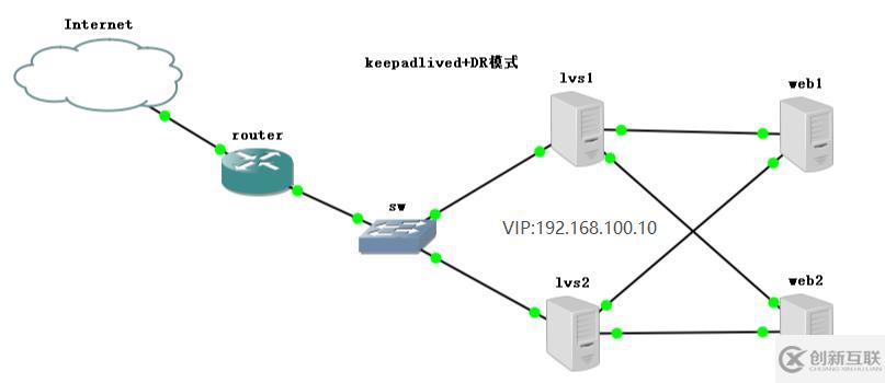 keepalived+DR實現(xiàn)原理及工作模式