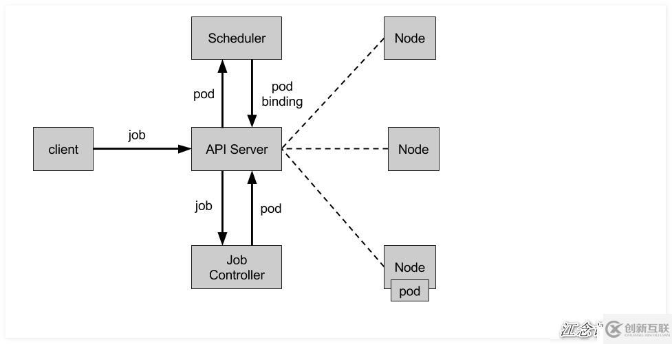 Kubernetes中的Job和CronJob資源對象怎么用