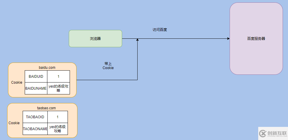 如何理解Cookie、Session、Token