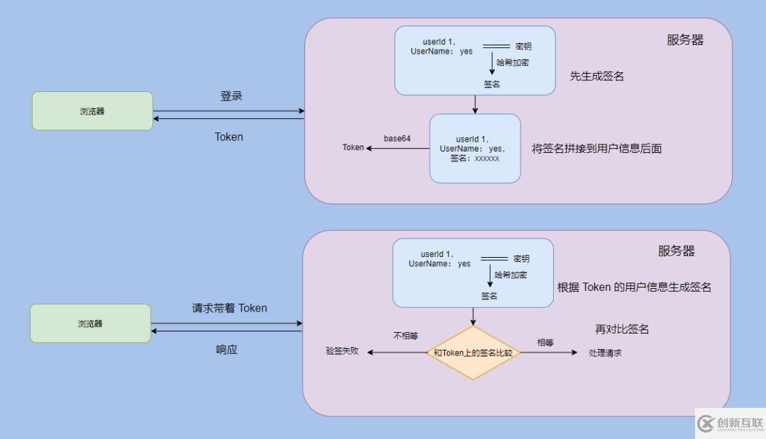 如何理解Cookie、Session、Token