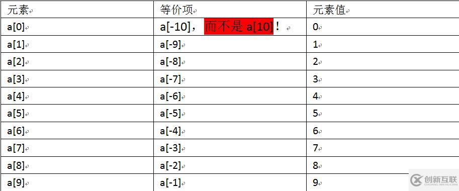 Python序列類型切片取值徹底剖析