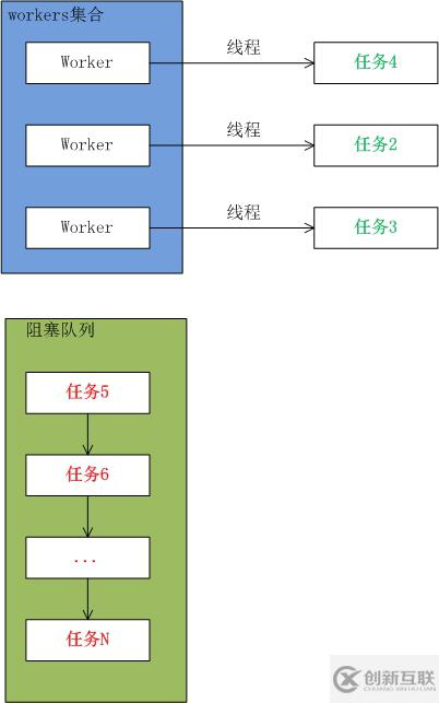 深入淺析Java中線程池的原理