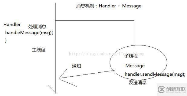 android利用消息機制獲取網(wǎng)絡圖片