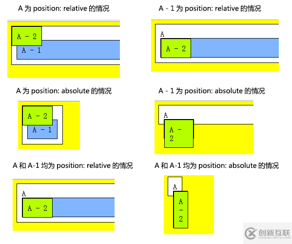 如何理解CSS中的Position和Float屬性