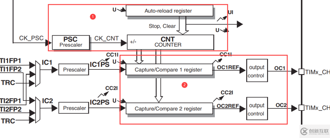 STM32 PWM輸出的示例分析