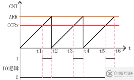 STM32 PWM輸出的示例分析