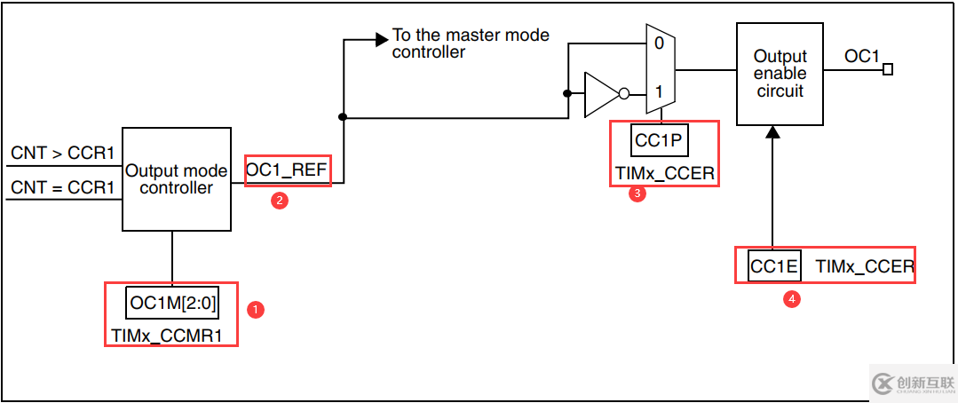 STM32 PWM輸出的示例分析