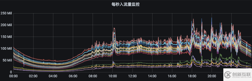 Kafka怎么用