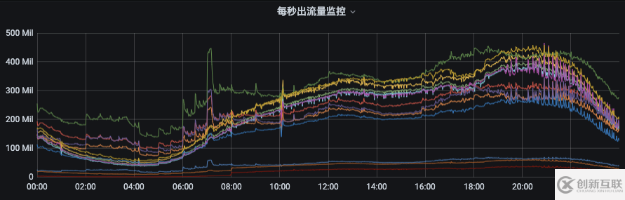 Kafka怎么用