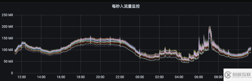 Kafka怎么用