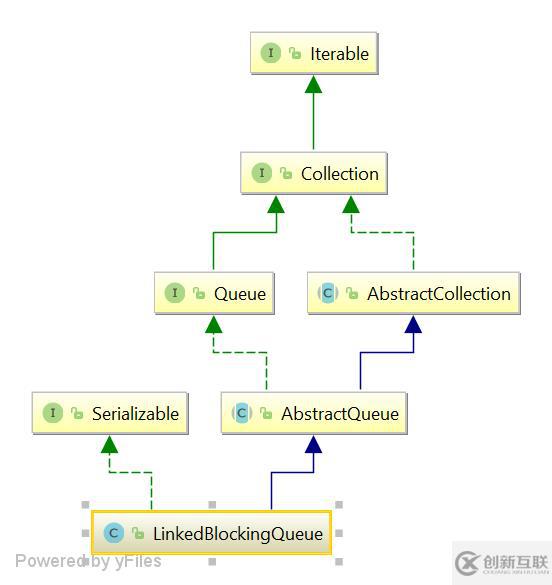 LinkedBlockingQueue 1.8 源碼詳解