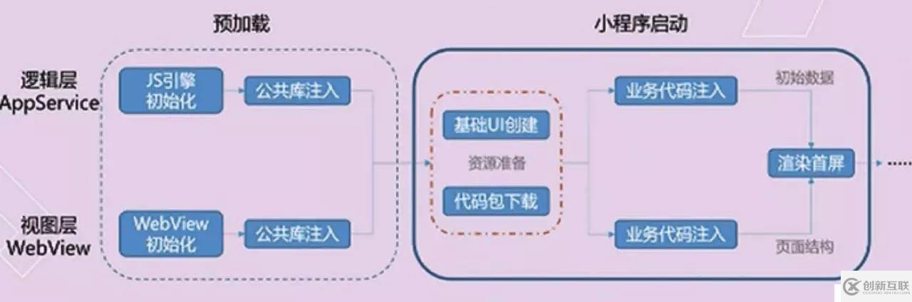 微信小程序性能優(yōu)化技巧有哪些