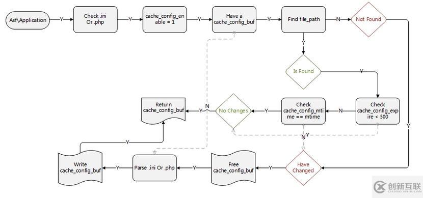 PHP開發(fā)的Asf框架介紹