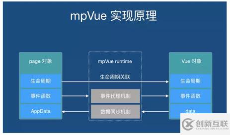 mpvue寫一個CPASS小程序的示例