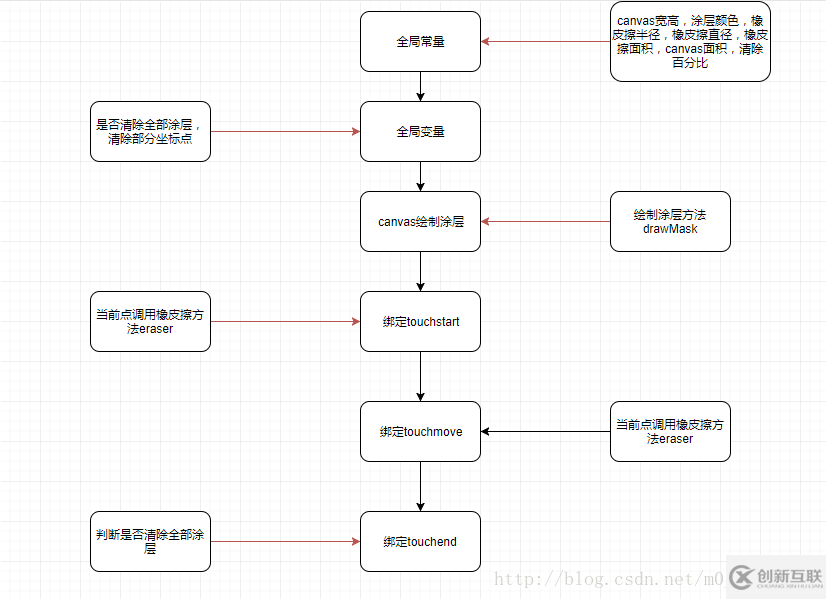 微信小程序canvas怎么實(shí)現(xiàn)刮刮樂效果