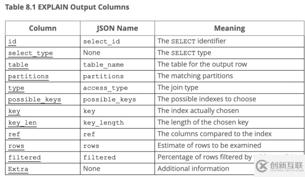 Explain是怎么執(zhí)行MySQL語句的