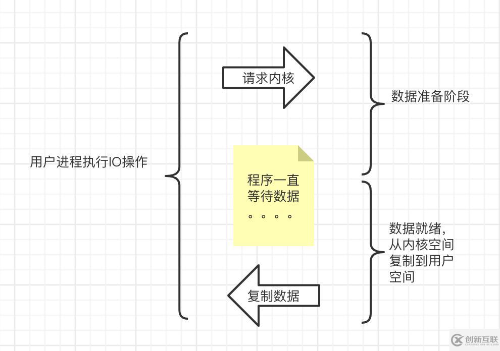 php五大io模型之阻塞與非阻塞的示例分析