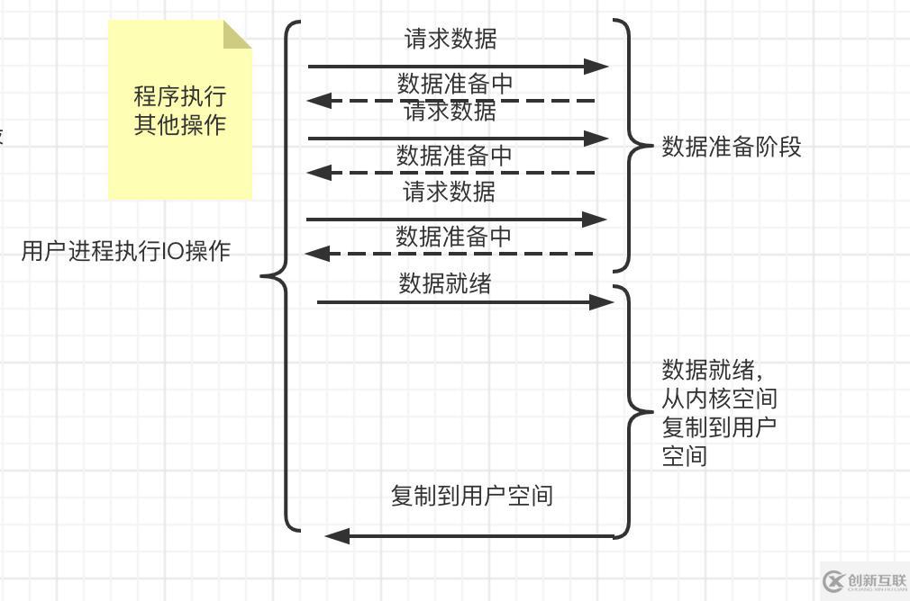 php五大io模型之阻塞與非阻塞的示例分析