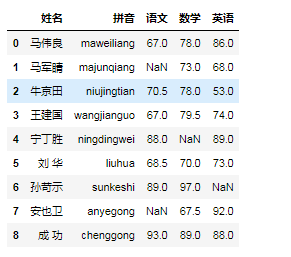 Pandas實(shí)現(xiàn)數(shù)據(jù)清洗的方法有哪些