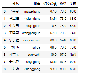 Pandas實(shí)現(xiàn)數(shù)據(jù)清洗的方法有哪些