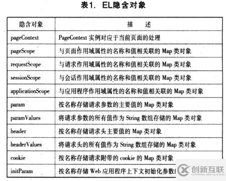 JSTL和EL開發(fā)JSP頁面的優(yōu)勢及實(shí)現(xiàn)方法