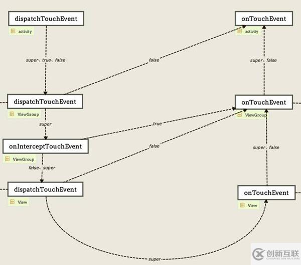 android中事件分發(fā)機(jī)制的實(shí)現(xiàn)原理分析