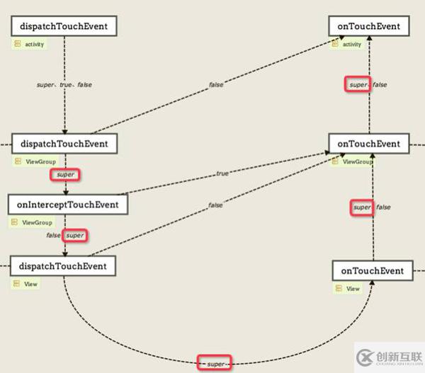 android中事件分發(fā)機(jī)制的實(shí)現(xiàn)原理分析