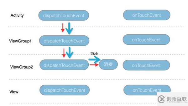 android中事件分發(fā)機(jī)制的實(shí)現(xiàn)原理分析