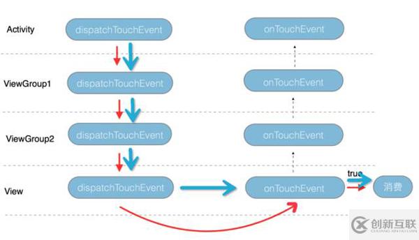 android中事件分發(fā)機(jī)制的實(shí)現(xiàn)原理分析