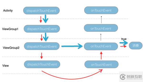 android中事件分發(fā)機(jī)制的實(shí)現(xiàn)原理分析