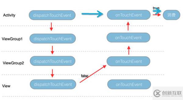 android中事件分發(fā)機(jī)制的實(shí)現(xiàn)原理分析