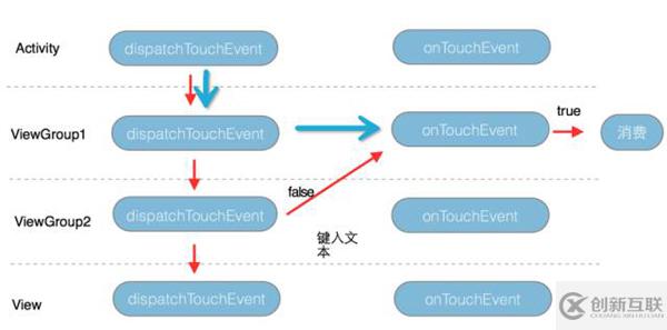 android中事件分發(fā)機(jī)制的實(shí)現(xiàn)原理分析