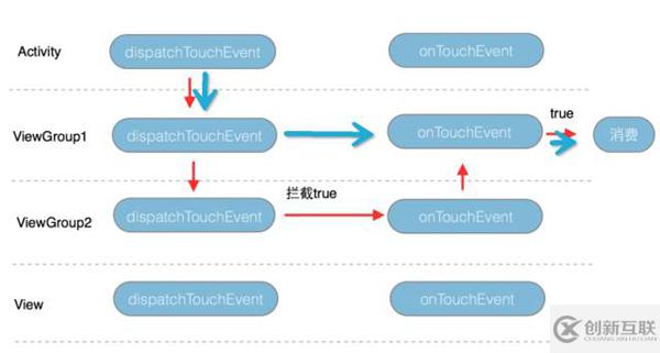 android中事件分發(fā)機(jī)制的實(shí)現(xiàn)原理分析