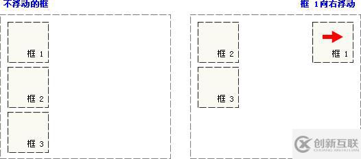 CSS浮動(dòng)方法怎么理解