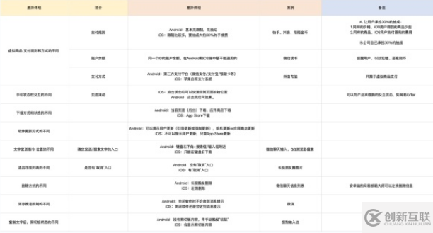 iOS 與 Android 間的交互差異有哪些