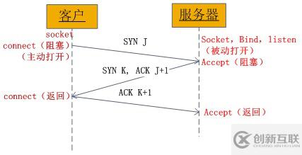 php的socket用法是什么