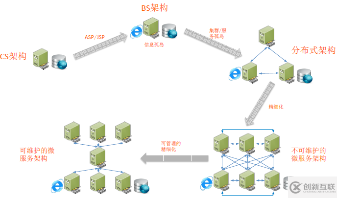 SpringCloud微服務(wù)架構(gòu)升級的示例分析