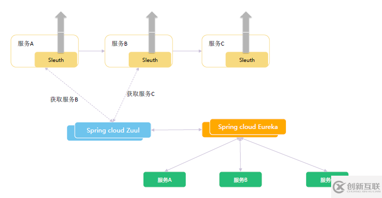 SpringCloud微服務(wù)架構(gòu)升級的示例分析