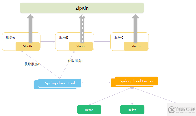 SpringCloud微服務(wù)架構(gòu)升級的示例分析