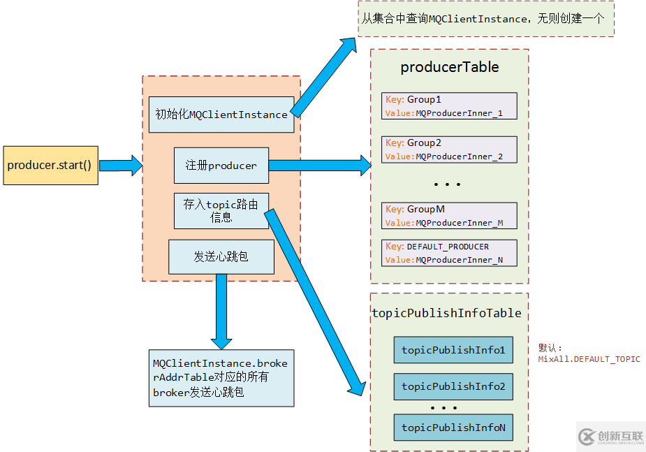 java rocketmq--消息的產(chǎn)生（普通消息）