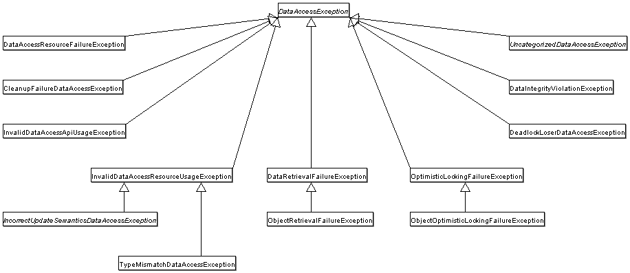 Spring數(shù)據(jù)庫(kù)異常的示例分析