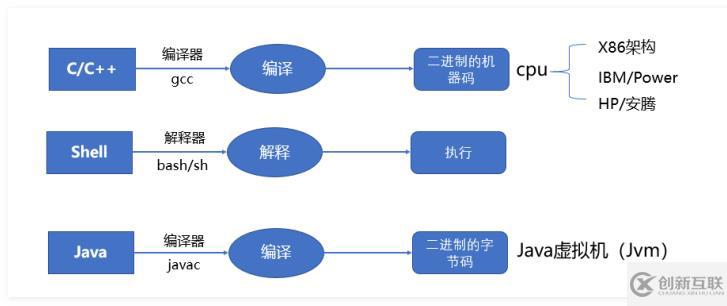 Shell編譯器是什么？能編譯哪些語言？