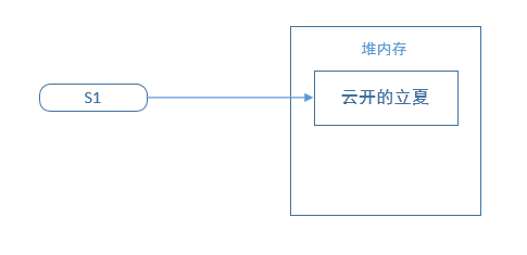 Java中創(chuàng)建String 對象的方法有哪些