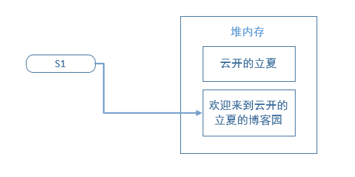 Java中創(chuàng)建String 對象的方法有哪些