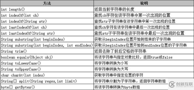 Java中創(chuàng)建String 對象的方法有哪些